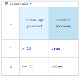 Image of PersonDecisions decision table